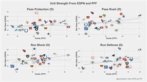 Unit Strength from ESPN and PFF : r/Colts