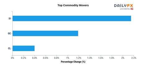 DailyFX Team Live On Twitter Commodities Update As Of 20 00 These