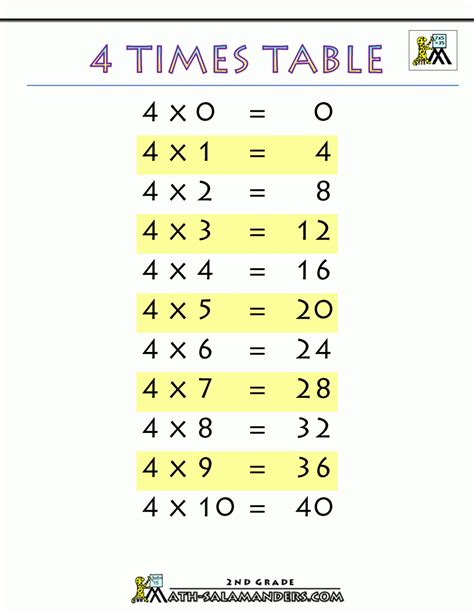 Times Tables Test Year 4 Practice Times Tables Worksheets