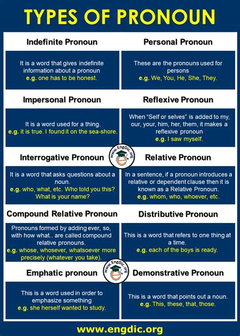 Types Of Pronouns With Examples Pdf Pronouns Chart And Images Engdic