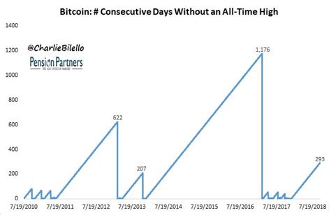 Charlie bilello highlights returns of mastercard and visa in attempt to bash bitcoin. Charlie Bilello on Twitter: "In the last 3 months of 2017, Bitcoin hit a new all-time high once ...