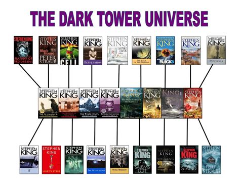the dark tower universe stephen king books king book stephen king