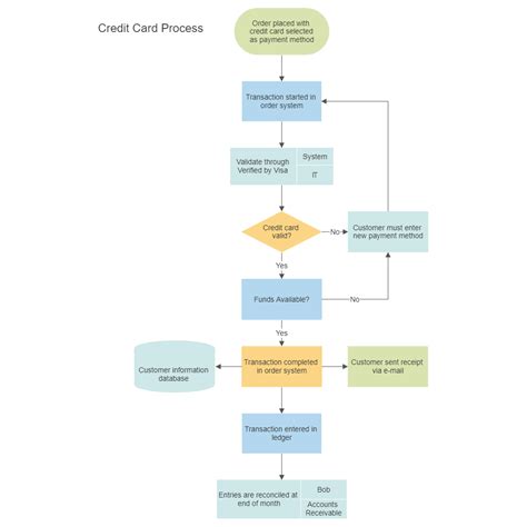 Credit Card Order Process Flowchart