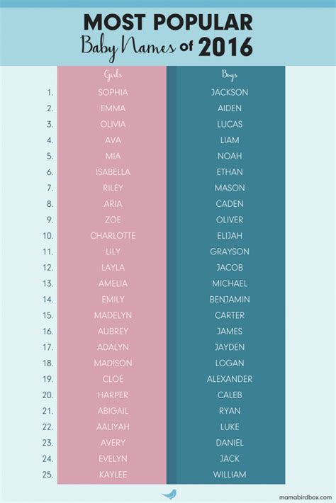 The 50 Most Popular Baby Names Of 2016 Mama Bird Box Blog