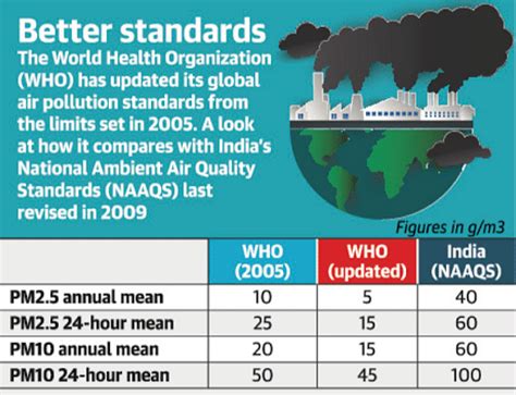 National Ambient Air Quality Standards Naaqs Environment Notes