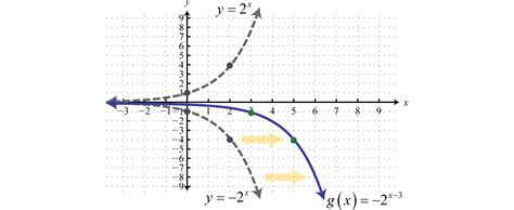 Identify The Graph Of Y Ex 2