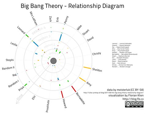 Big Bang Theory Relationship Diagram Blogflocx