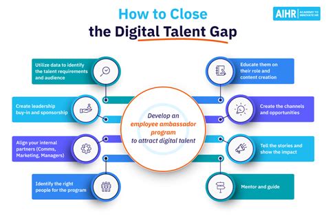How To Close The Digital Talent Gap With Employee Ambassador Programs