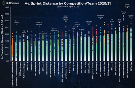 Average Sprint Distance By Competition And Team 202021 Skillcorner