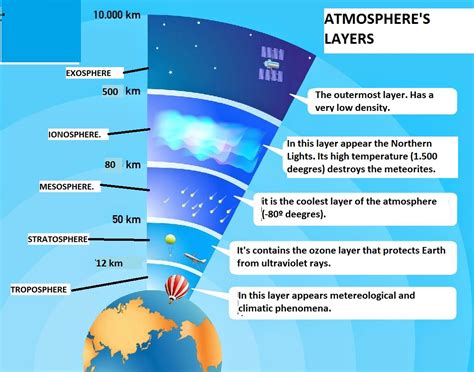 Layers Of The Earth S Atmosphere Facts With Diagram