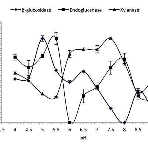 Eect Of Ph On The Enzymatic Activity Of The Cellulases And Xylanases Download Scientific