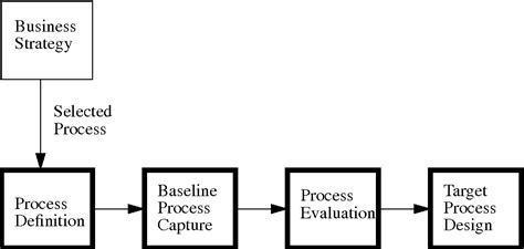A Methodology For Business Process Redesign Experiences And Issues