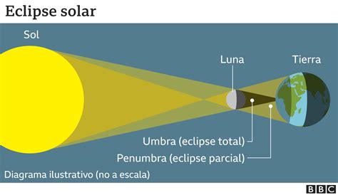 Qué es un eclipse solar total como el que se verá en México EE UU y