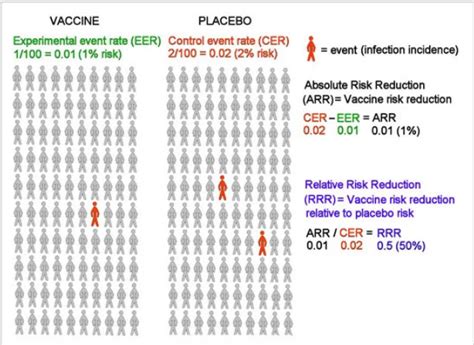 In better news, there is nothing like a crisis to breed innovation. mRNA Vaccine(s) Failed to Disclose Absolute Risk Reduction ...