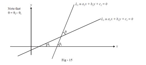 Point And Angle Of Intersection Of Two Straight Lines What Is Point