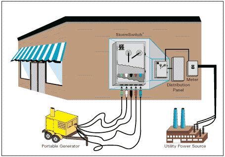 It is a type of circuit breaker and is usually located in the electric panel with the main service panel (the one that supplies power to the. Commercial Manual Transfer Switch - Portable Generator ...