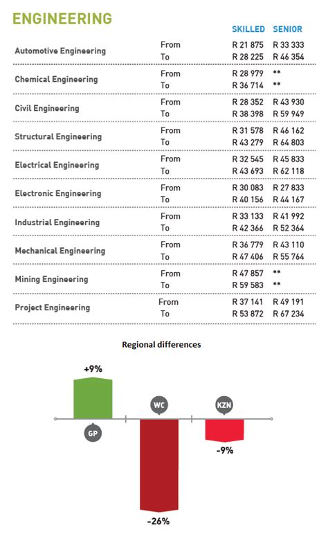 Engineering jobs in south africa. South Africa's salaries: what people earn