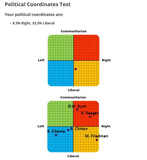 I Took A Political Alignment Test On Idrlabs Does This Mean Im Center