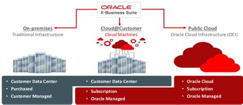 E Business Suite R12 On Oracle Cloud Day 1 Live Session Review