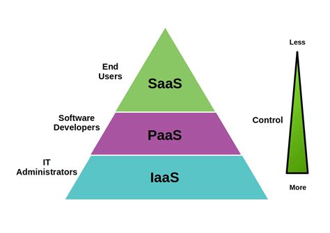 Iaas Vs Paas Vs Saas The Various Facets Of Cloud Computing Fly