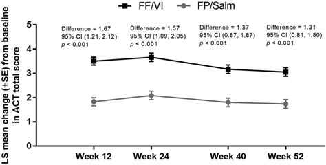 Ls Mean Change From Baseline In Act Total Score Over Time In The Ff Vi