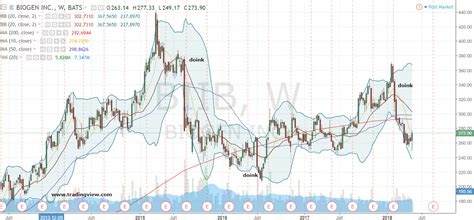 Dive deeper with interactive charts and top stories of biogen inc. Here's Why 275% in Biogen Inc Stock Looks Realistic | InvestorPlace