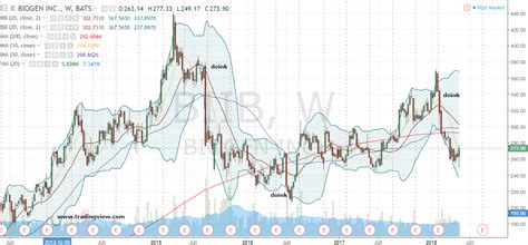 Buy or sell biogen, inc. Here's Why 275% in Biogen Inc Stock Looks Realistic | InvestorPlace