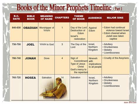 Books Of The Minor Prophets Timeline 1 Bible Teachings Online