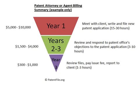 Which areas of law pay the most? How much does it cost to patent an idea