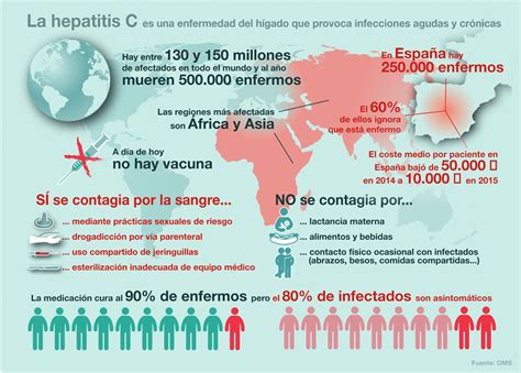 Los Datos De La Hepatitis C Infograf As Multimedia Sinc