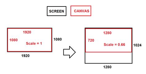 Javascript How To Scale Canvas And Keep Its Position On Screen