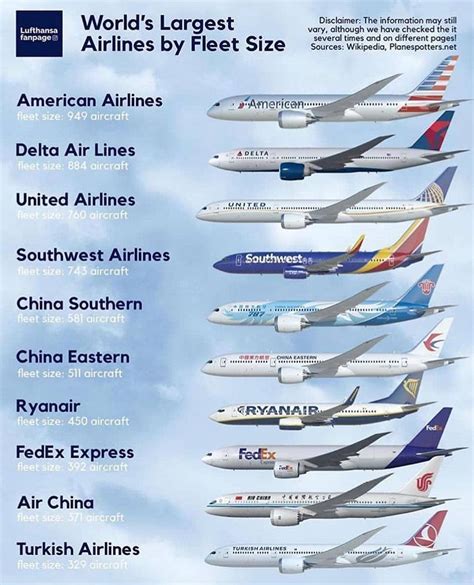 The Largest Airlines By Fleet Size 😎 Comment Your Favorite Airline