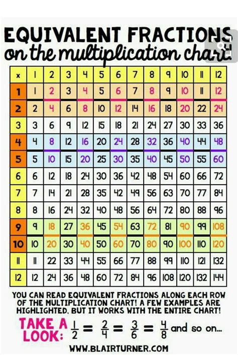 Equivalent Fractions Chartdyscalculia Headlines