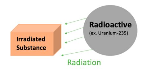 Radioactive Vs Irradiated Energy Education