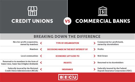 What Your Business Can Save With A Credit Union Becu