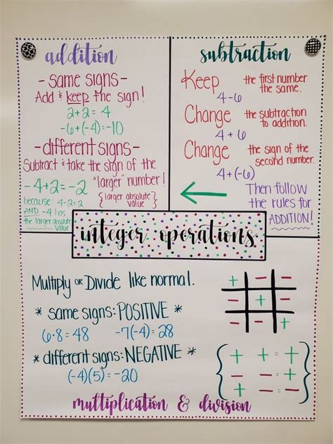 Integer Operations Anchor Chart Sixth Grade Math Math Notes