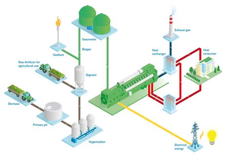 Biogas Fired Power Generation Jenbacher North America