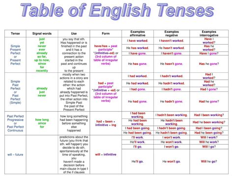 English Verb Tenses Chart