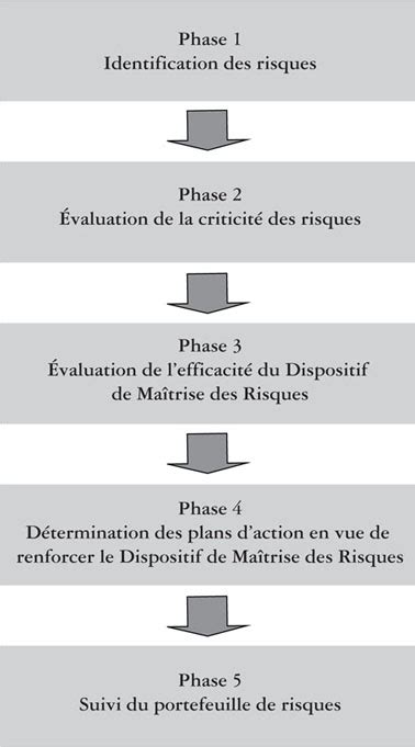 Partie La D Marche G N Rale De Mise Sous Contr Le Des Risques Dun