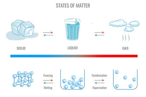 Three Different States Of Matter Solid Liquid And Gasuas State Inter