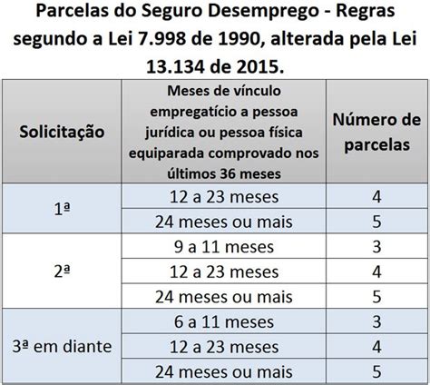 Como Saber Se Tenho Direito Ao Seguro Desemprego 2023