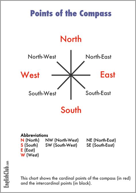 The middle east (not the middle east) north. Points of the Compass | Vocabulary | EnglishClub