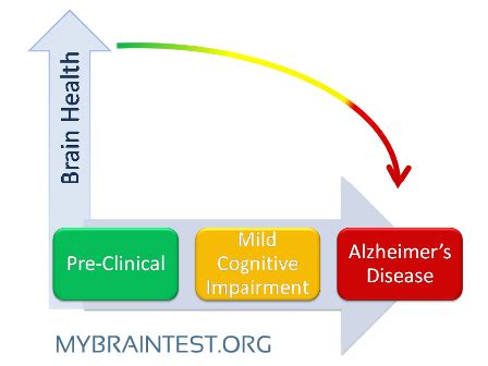 Mild Cognitive Impairment Tests Mybraintest