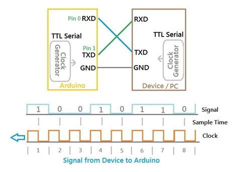 Arduino Serial Communication Using Uart From Serial Command Arduino Hot Sex Picture