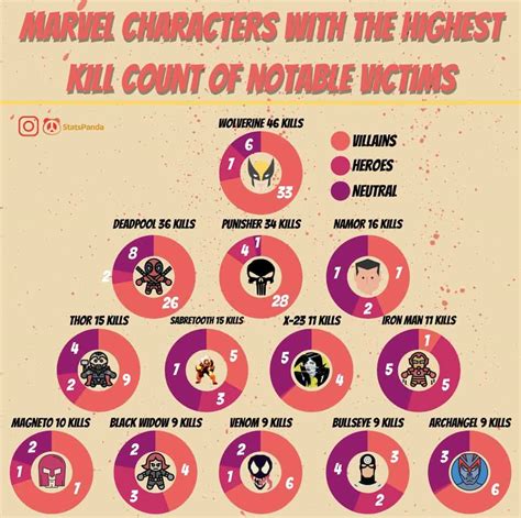 Marvel Characters With The Highest Film Kill Counts Daily Infographic