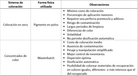 Masterbatch Vs Pigmento En Polvo Colorbatch