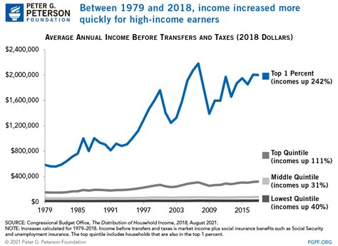 Income Inequality Has Been On The Rise Since The 1980s And Continues