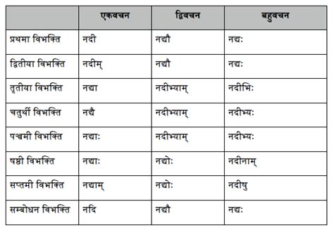 Vibhakti Of Ikaranta Streelinga In Sanskrit Found This Image From