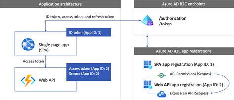Configure Authentication In A Sample Single Page Application By Using Azure Active Directory B C