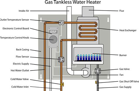 How To Install A Tankless Water Heater Applewood Plumbing